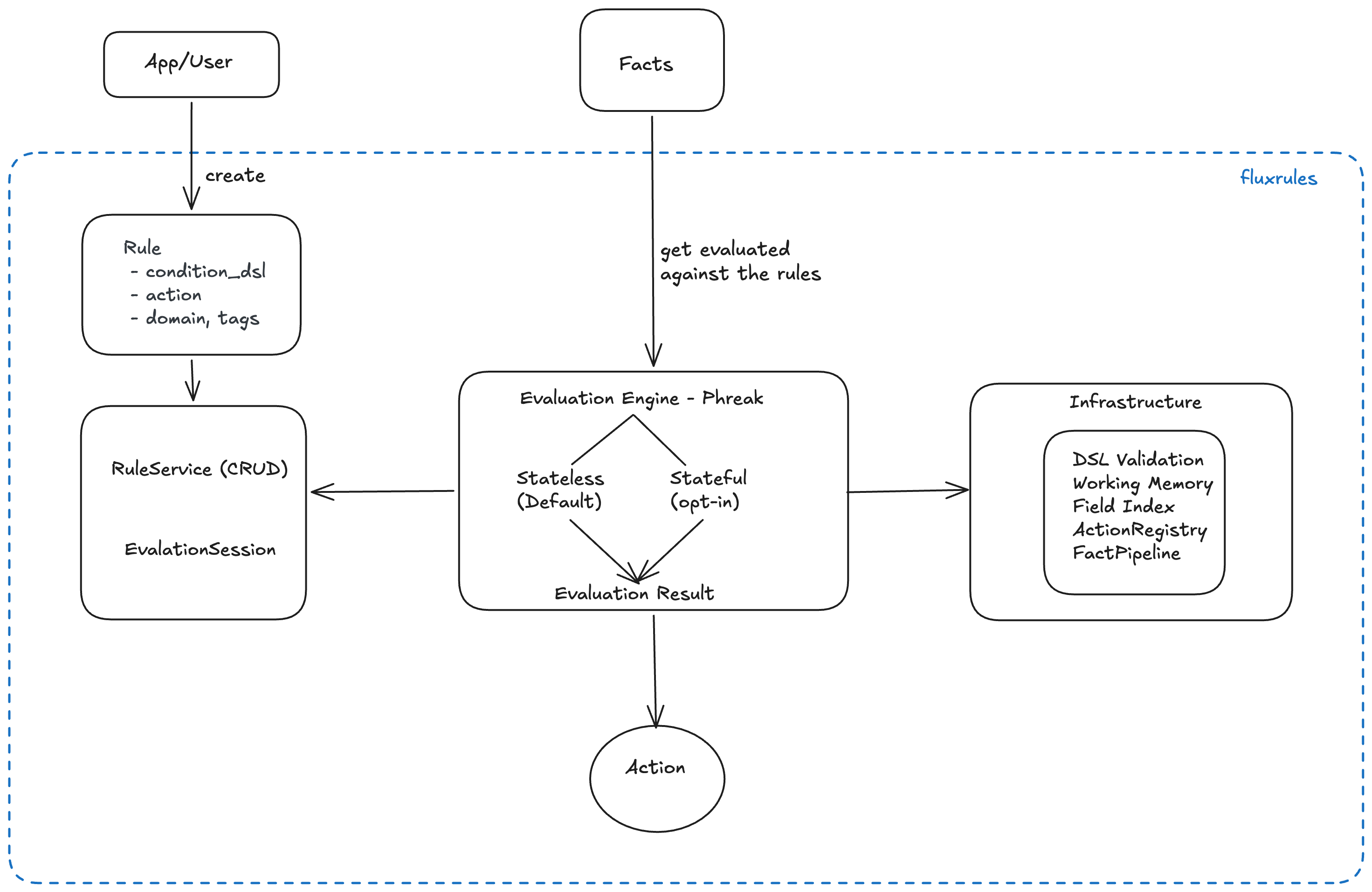 FluxRules System Architecture